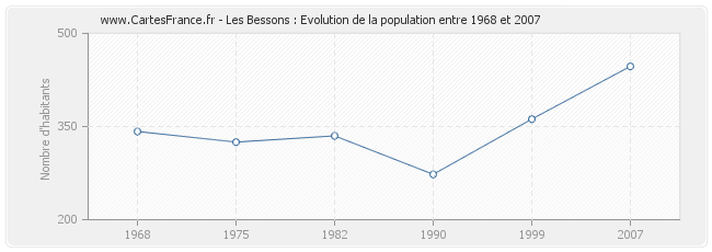 Population Les Bessons